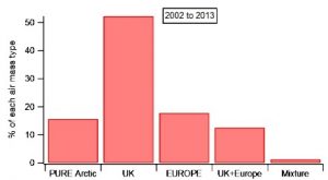 ercentage of NAME footprints assigned to specific regions fro 2002-13.