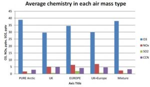 Average chemical composition (2002-13) of air observed at WAO with footprints assigned to specific regions.