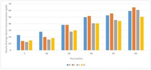 Hourly average ozone concentration (ppb) percentiles, coupled to wind direction at WAO over the period 2006-2012 (Mann, 2014).