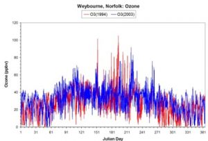 Hourly mean ozone mixing ratios (ppb) for 1994 and 203 at WAO.