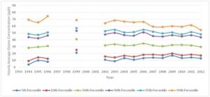 Hourly average ozone concentration (ppb) percentiles over the period 1993-2012 at WAO (Mann, 2014).