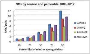 Hourly NOx concentration (ppb) percentiles as a function of season at WAO averaged over the period 2008-2012.