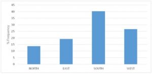 Predominant wind direction received at WAO from 2006-2012 (Mann, 2014).