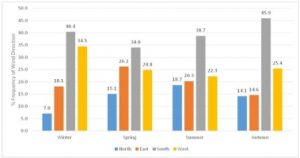 The frequency of wind directions at WAO as a function of season from 2006-2012 (Mann, 2014).