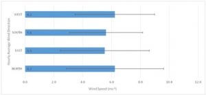 Average wind speeds (m s-1 ± standard deviation error bars) corresponding to the wind directions received at WAO from 2006-2012 (Mann, 2014).