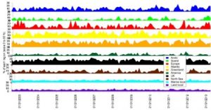 Influence of each region on the air observed at WAO on a monthly basis from 2002-2013.