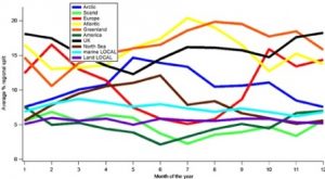 Monthly averages of the percentage influence of each region over the years 2002-13.