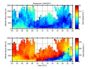 example lidar wind data