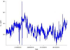 Example of ozone time series